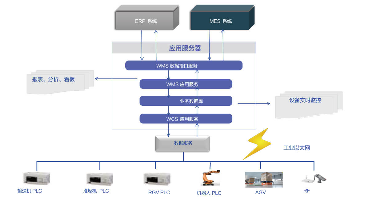 WMS倉(cāng)庫(kù)管理系統(tǒng)&WCS倉(cāng)庫(kù)控制系統(tǒng)