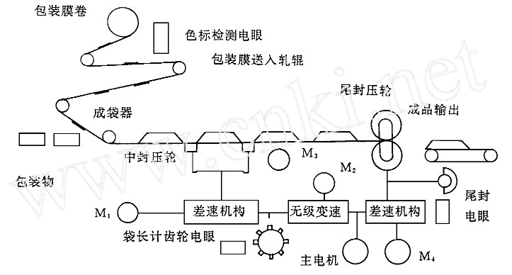 全自動枕式包裝機(jī)系統(tǒng)工藝流程