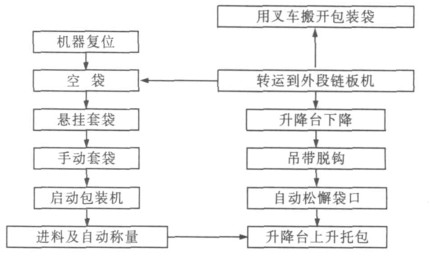 噸袋包裝機(jī)的工藝流程