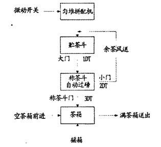 茶葉勻堆裝箱機(jī)工作原理