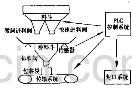 雜糧包裝機系統(tǒng)原理