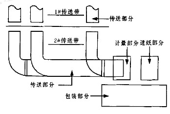 全自動(dòng)掛面包裝機(jī)的組成