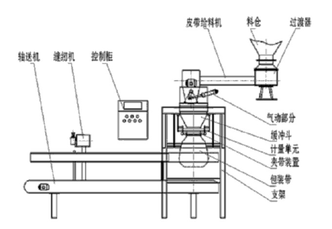 自動定量包裝機結(jié)構(gòu)組成 